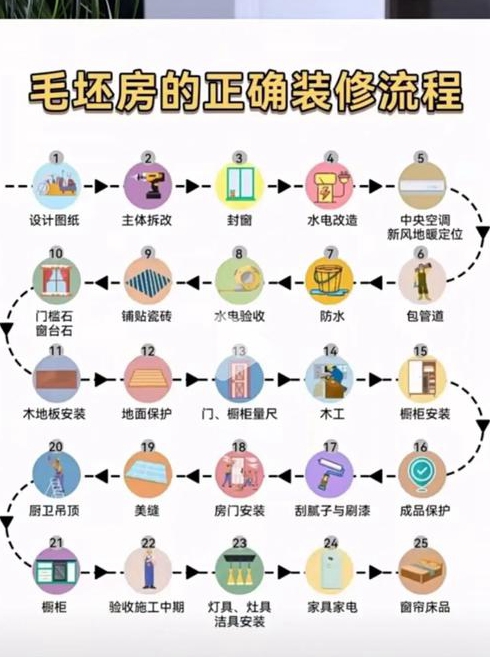 房子装修步骤和流程图