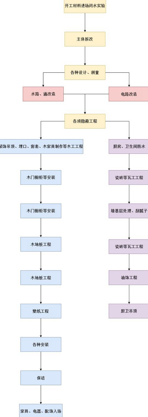 装修房子的步骤流程装修房子具体注意哪些细节