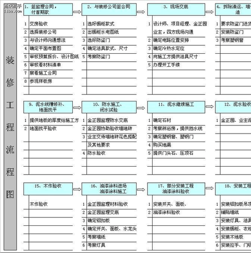 房子装修流程装修风格有哪些