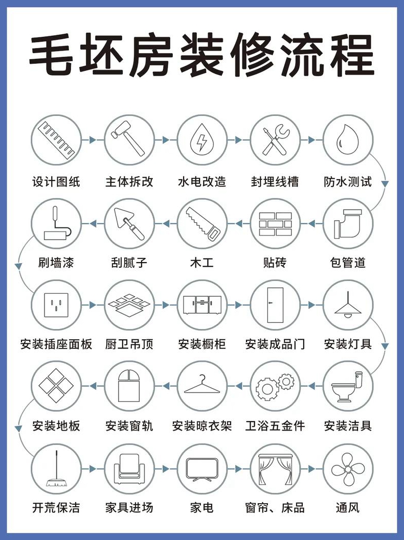 毛坯房装修流程