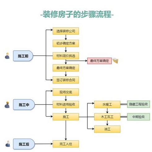 装修房子的程序都要注意什么呀