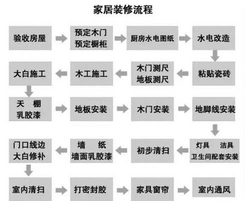 装修房子顺序你了解吗装修房子七大步骤必看