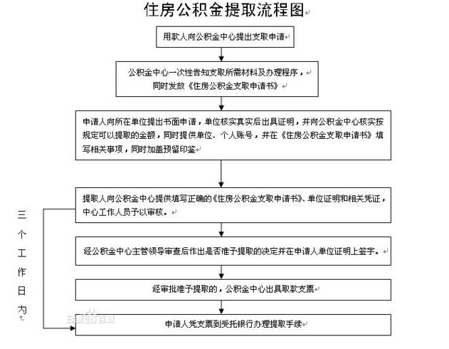 北京住房公积金装修提取需要那些手续