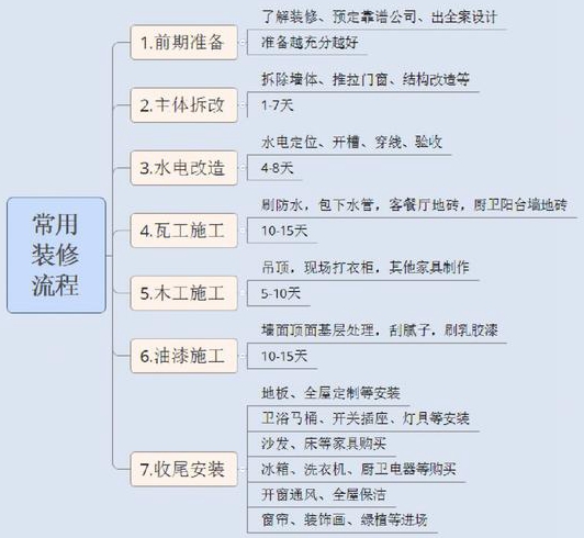 装修知识房子装修流程及注意事项都是什么